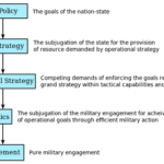 Differences between Policy and Strategy